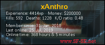 Player statistics userbar for xAnthro