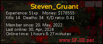 Player statistics userbar for Steven_Gruant