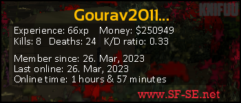 Player statistics userbar for Gourav2011...